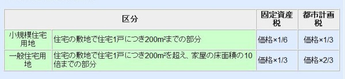住宅用地の減額の概要（出典：国税庁ホームページより）