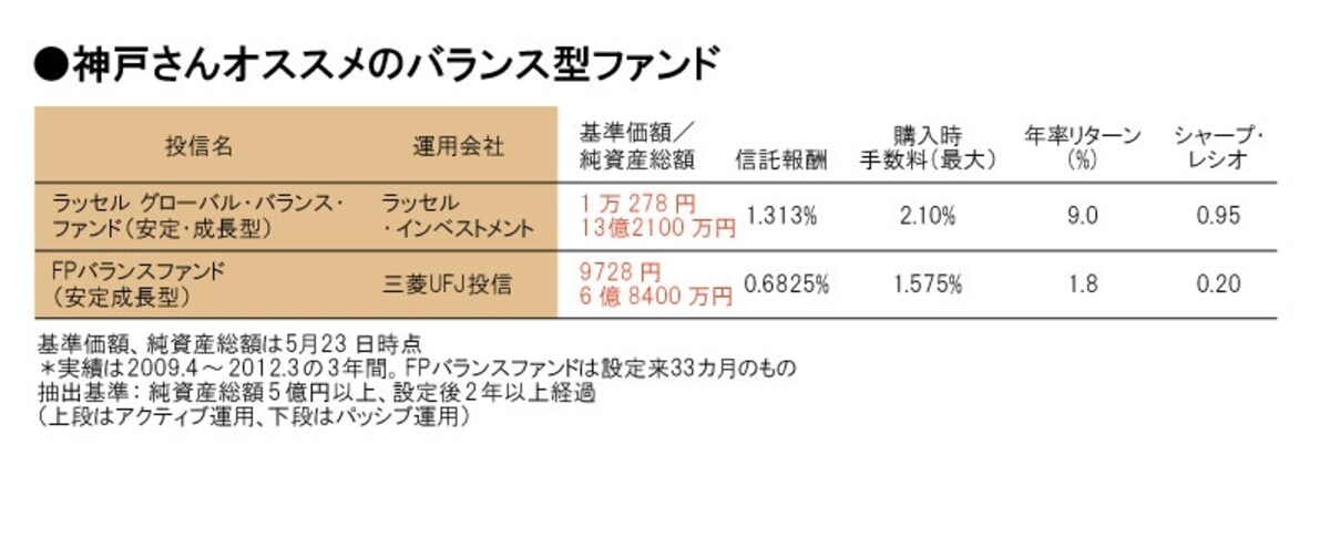 神戸さんおすすめのバランス型ファンド