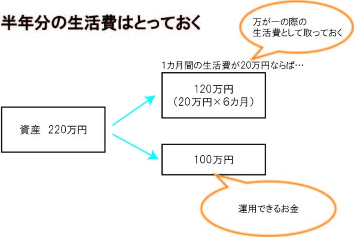月の生活費を計算し、半年分は取り分けておこう