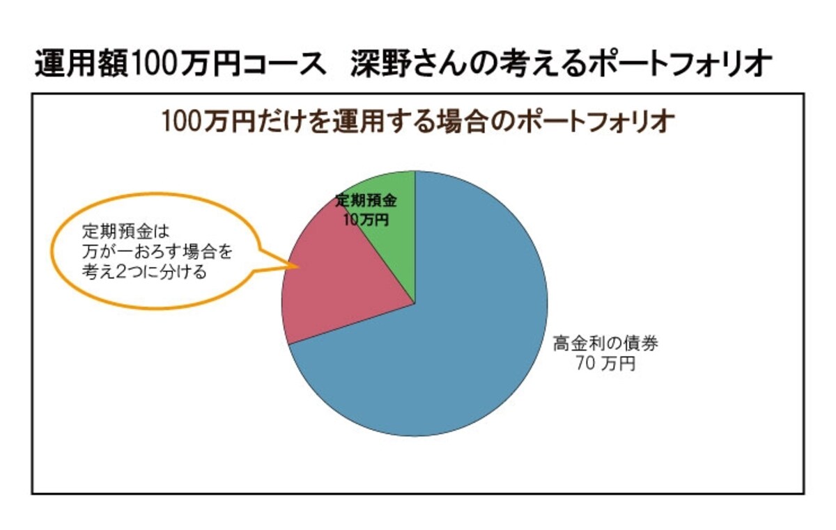 運用額が100万円だけなら、安全性商品のみで。中途解約のリスクを考えて小分けにすること。
