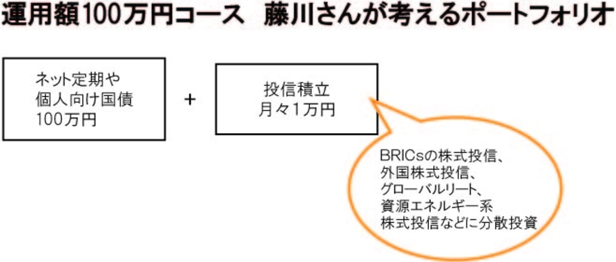 100万円を運用するときの組み合わせは……