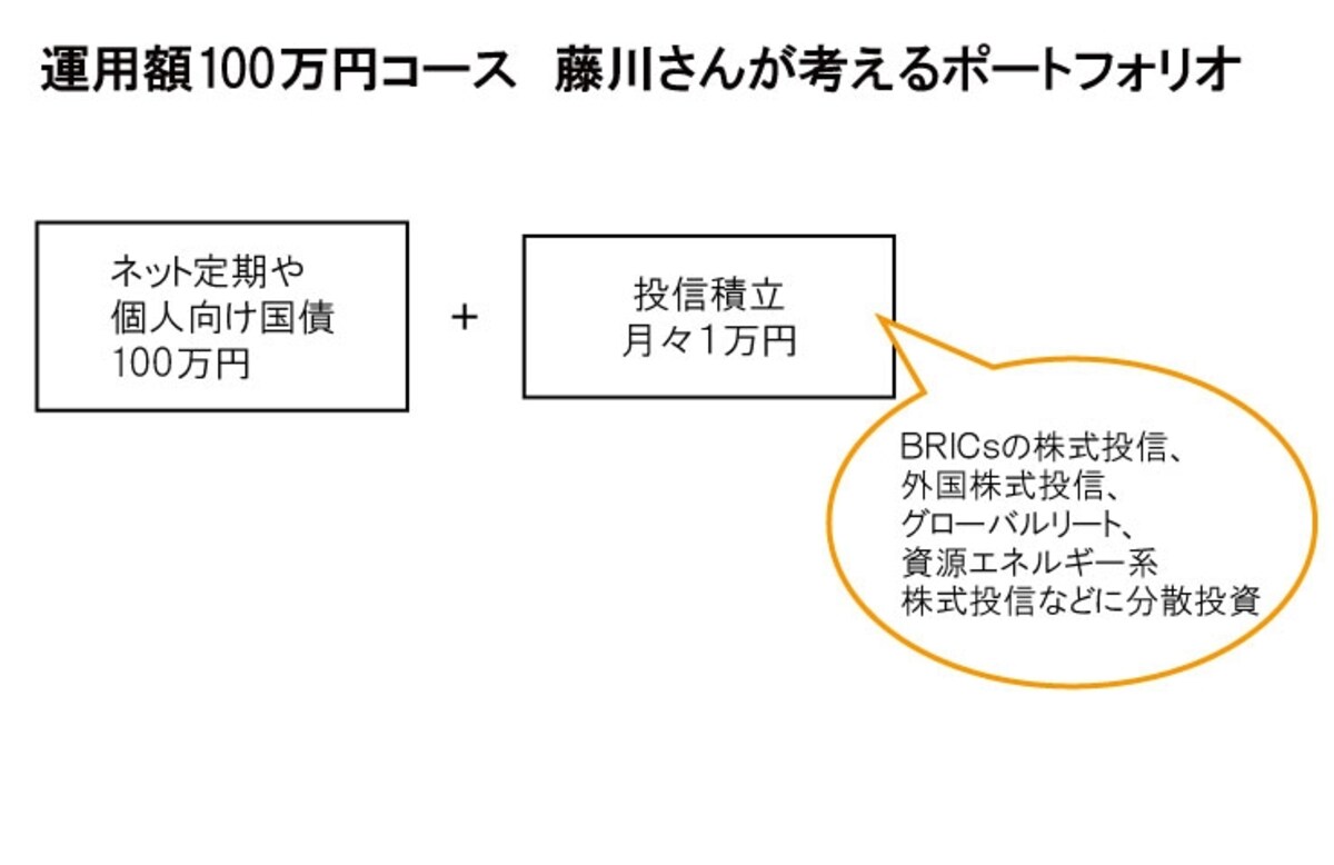 100万円を運用するときの組み合わせは……