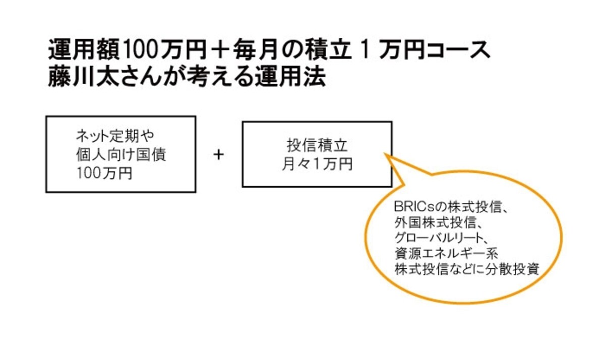 100万円プラス毎月の積み立てをするときの組み合わせは……
