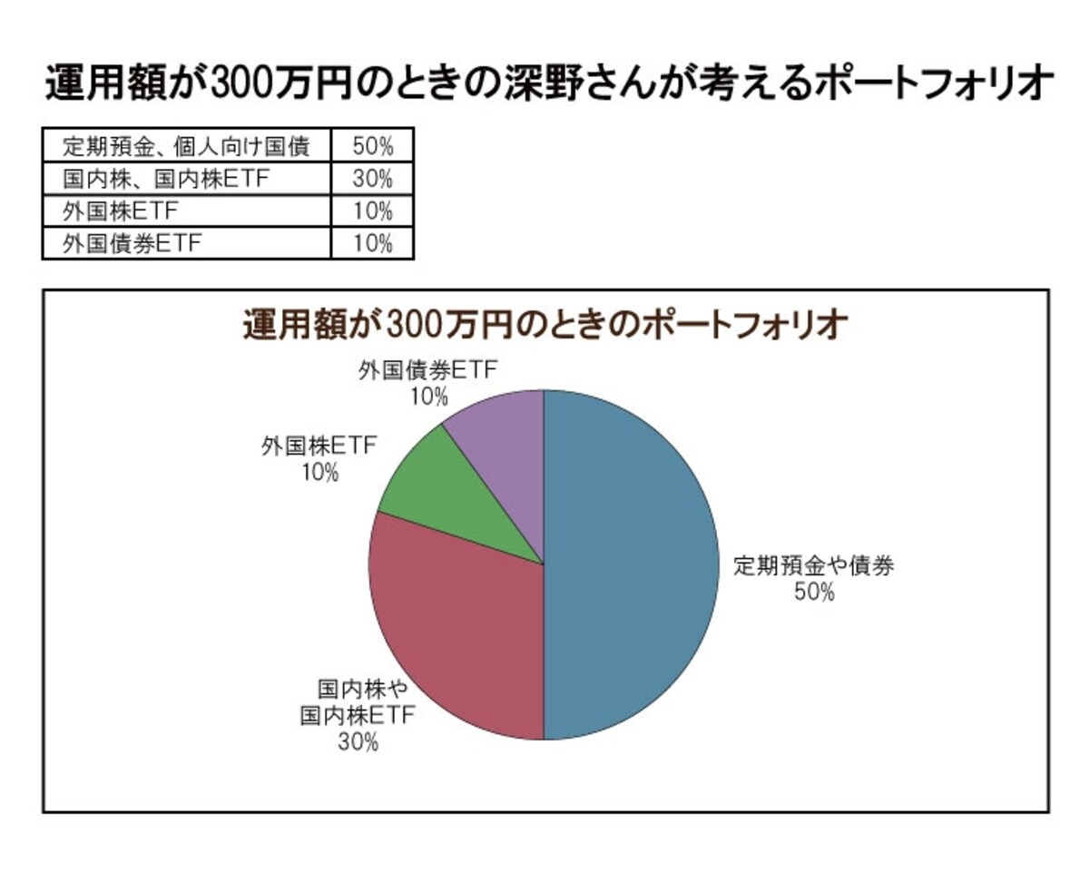 これが300万円運用できる人におすすめのポートフォリオだ