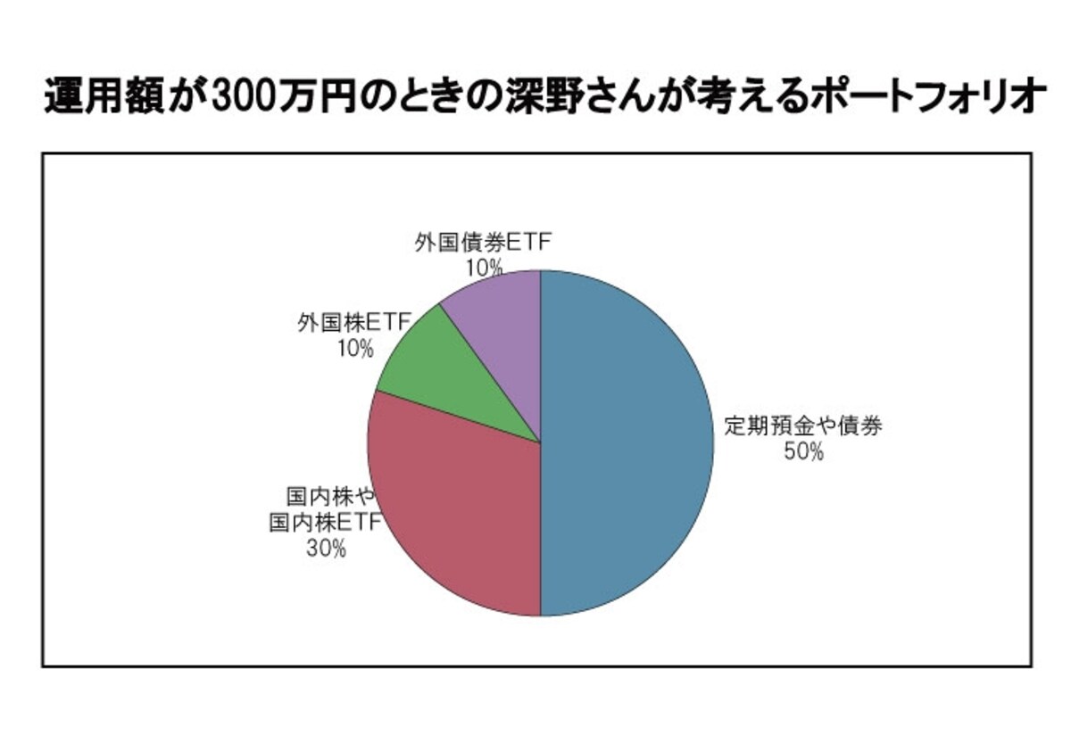 これが300万円以上運用できる人におすすめのポートフォリオ