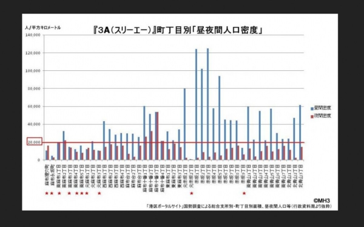 3A＜青山・赤坂・麻布＞の「町別昼夜間人口密度」の比較