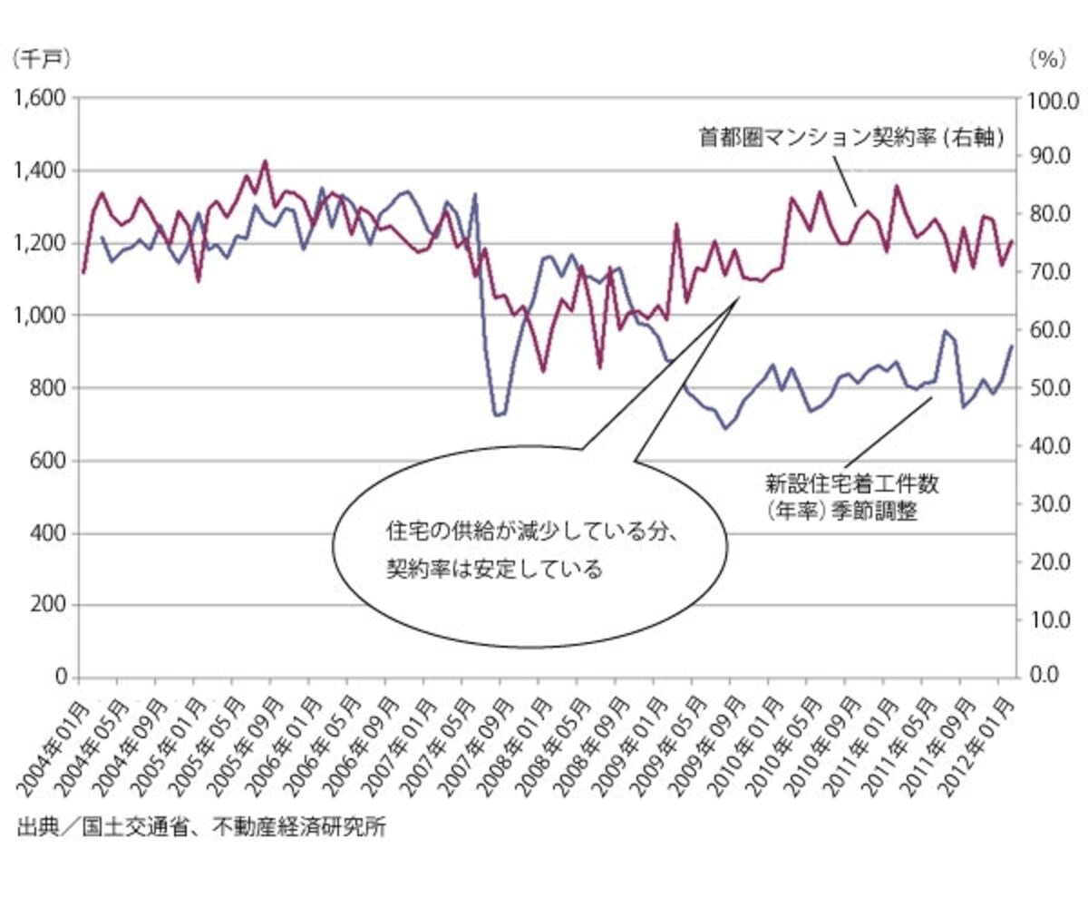 供給戸数と契約率は増えている！