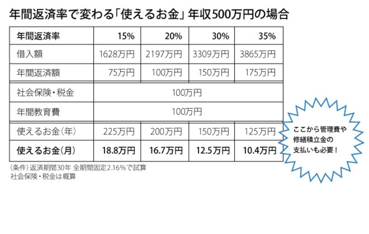 年間返済率はできるだけ20％以内にするべき