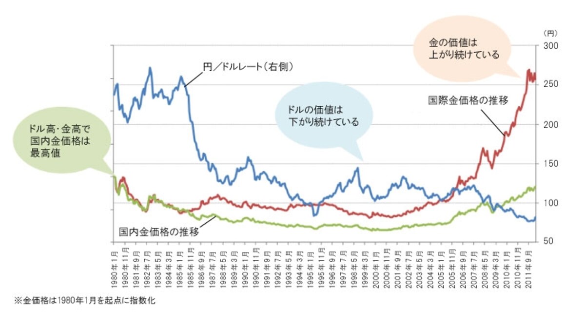 国内の金価格はどうなる？　
