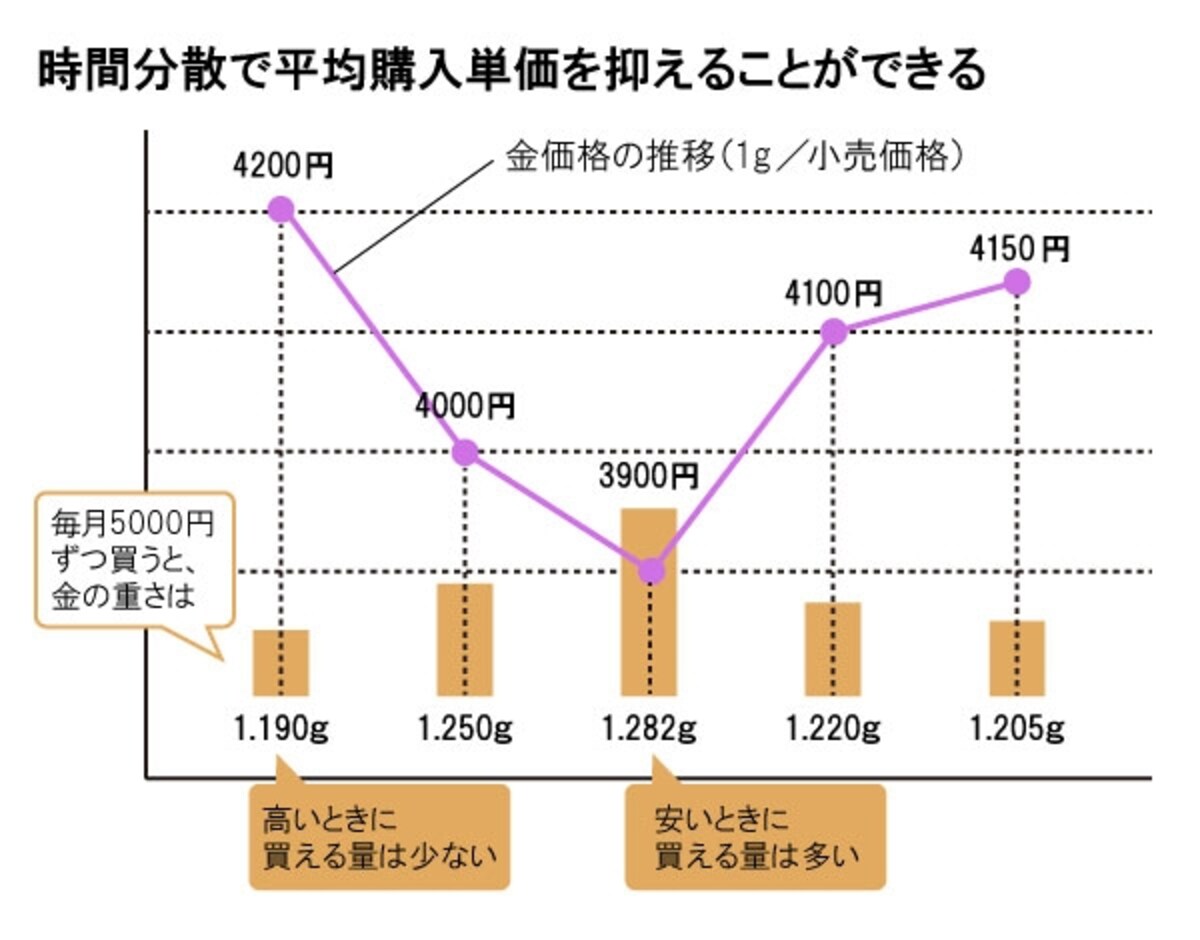 安いときはたくさん金が買えるので定期的に一定量を買い付けるよりも購入単価を抑えることが期待できます