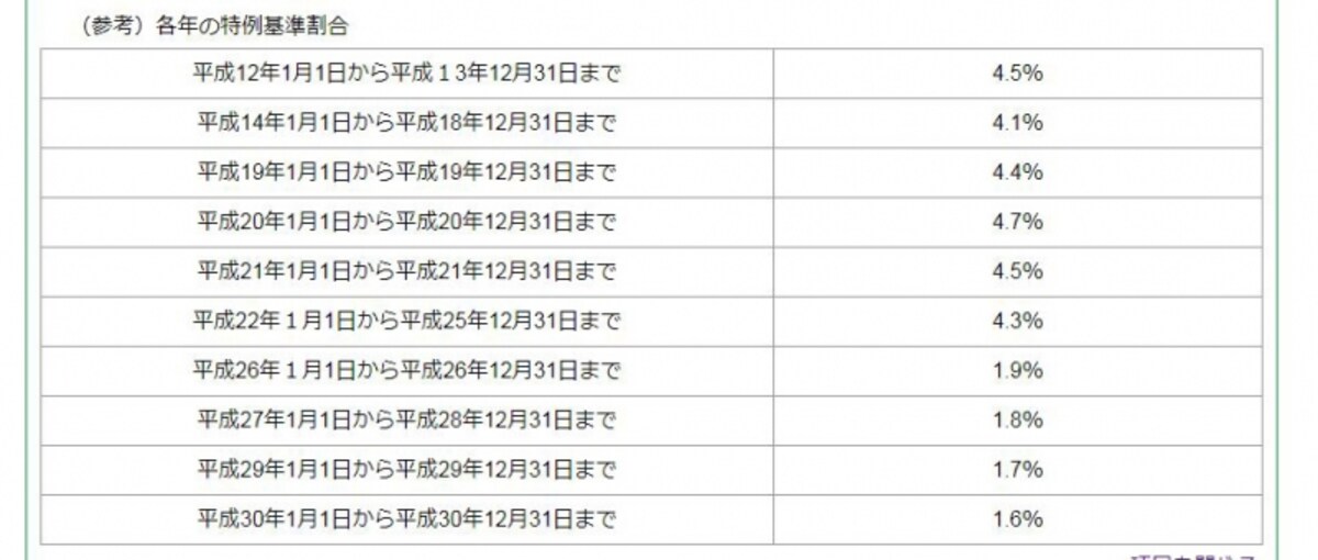 延帯金計算のベースとなる特例基準割合（出典：東京都主税局）