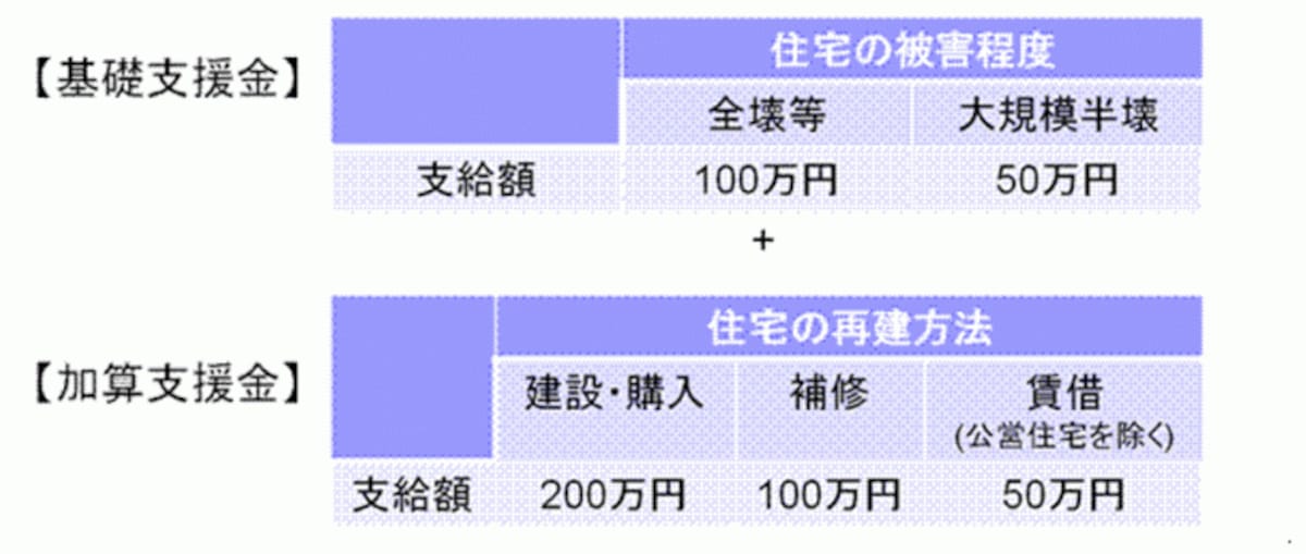 被災者生活再建支援金の内容