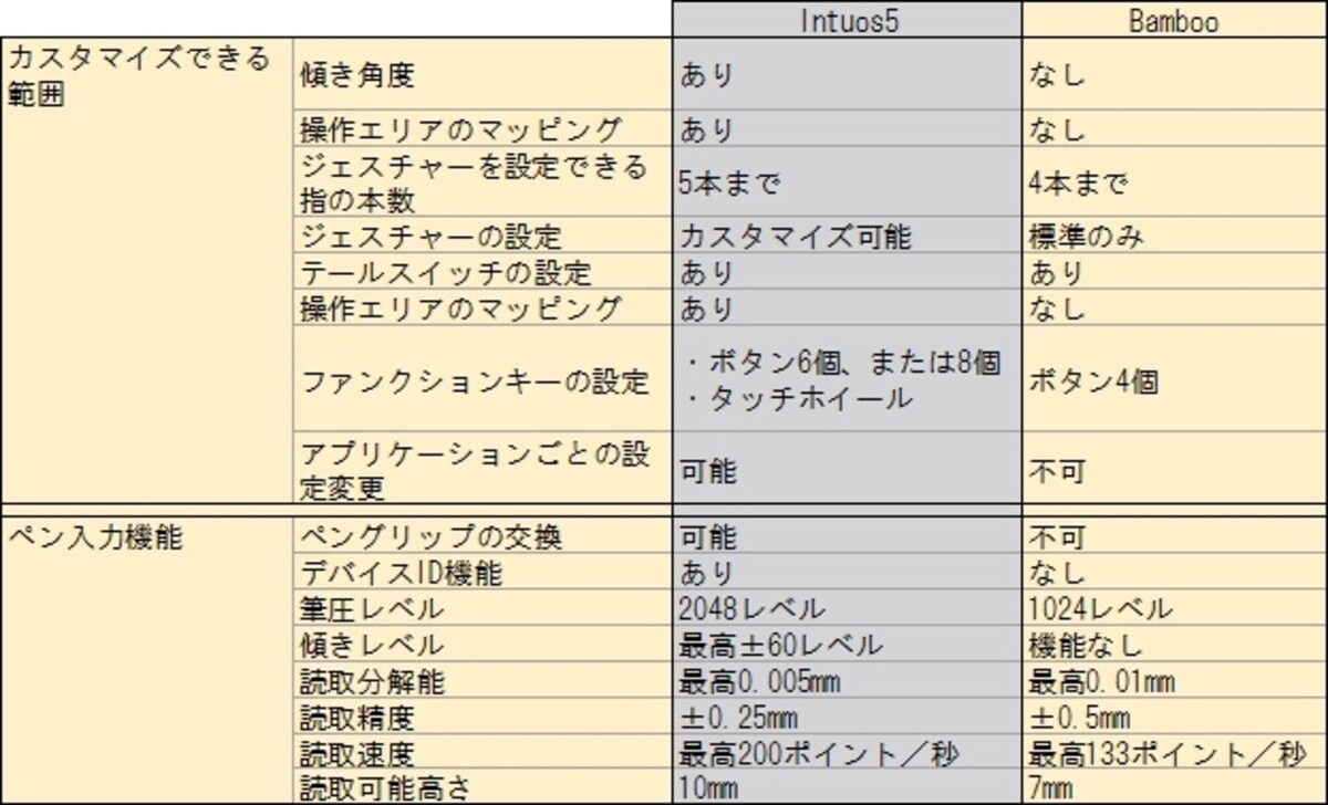 Intuos5とBambooとの主な機能の違い