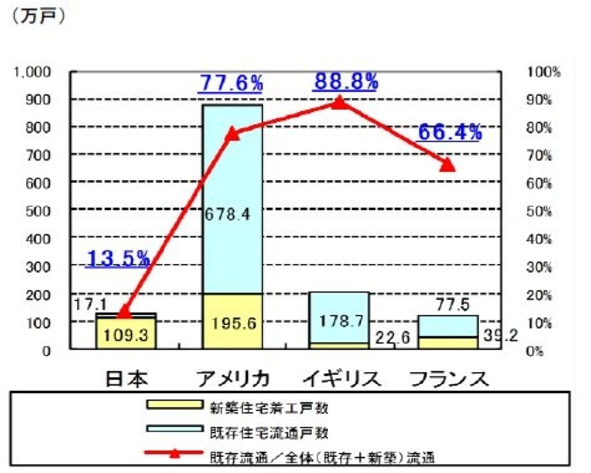 既存住宅の流通比率