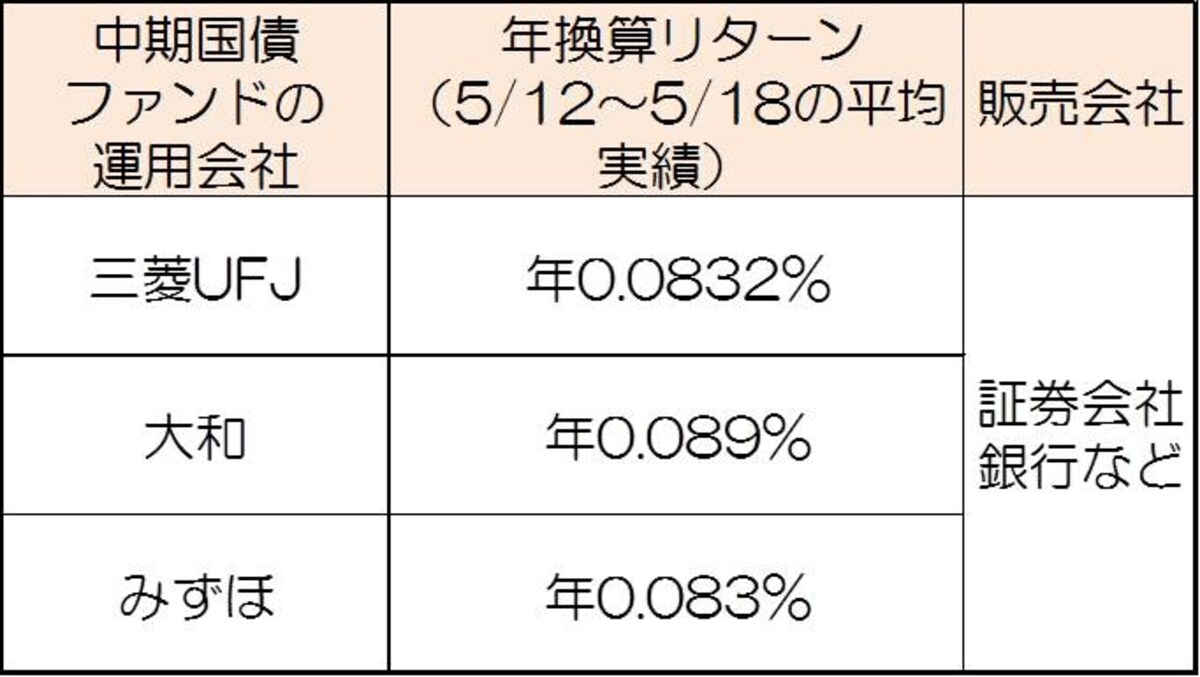 中期国債ファンドの運用会社は現在3社。