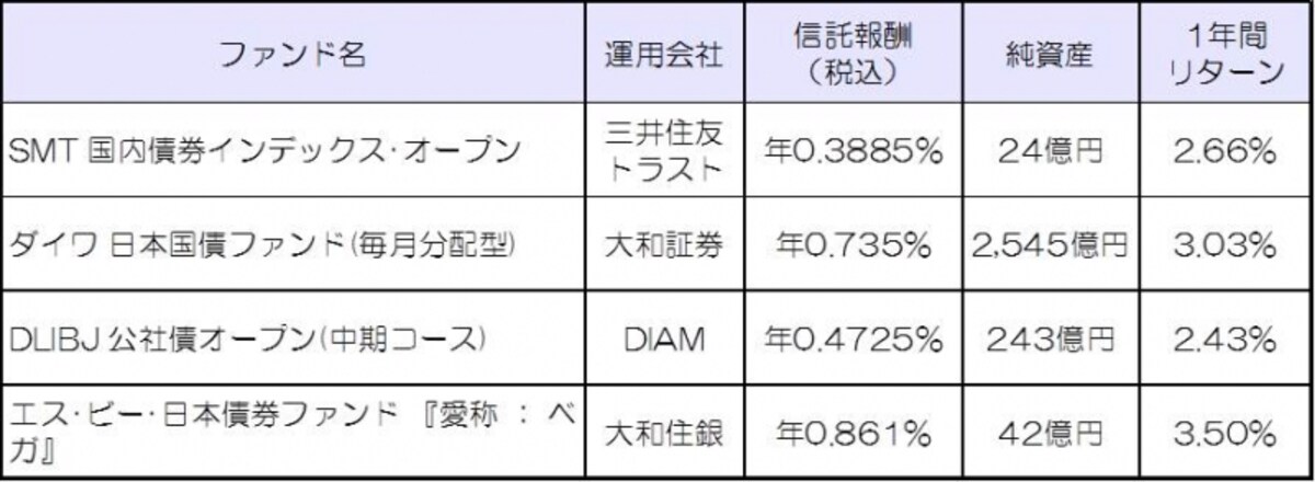 低コストインデックスファンドと、長期の成績が安定しているアクティブファンドをピックアップ！（2012年4月末時点）