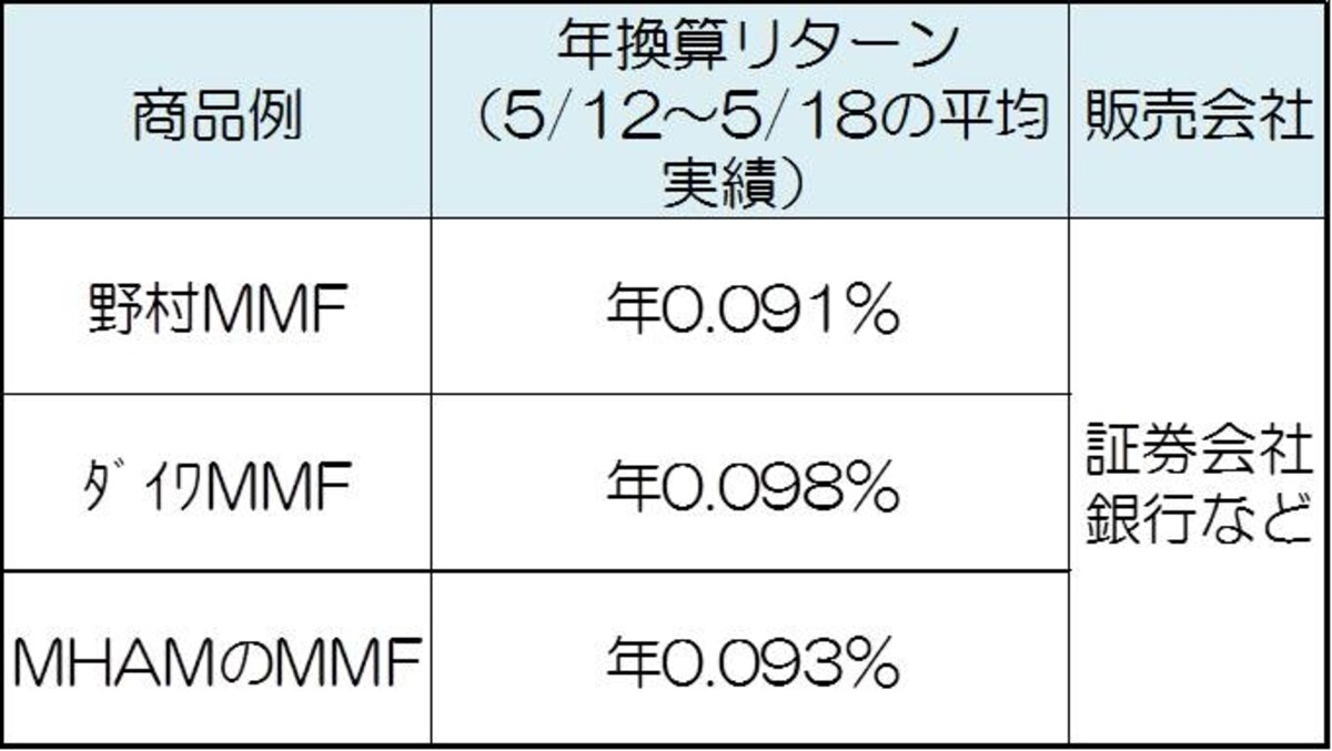 MMFも運用会社によって運用実績はことなるので比較しよう