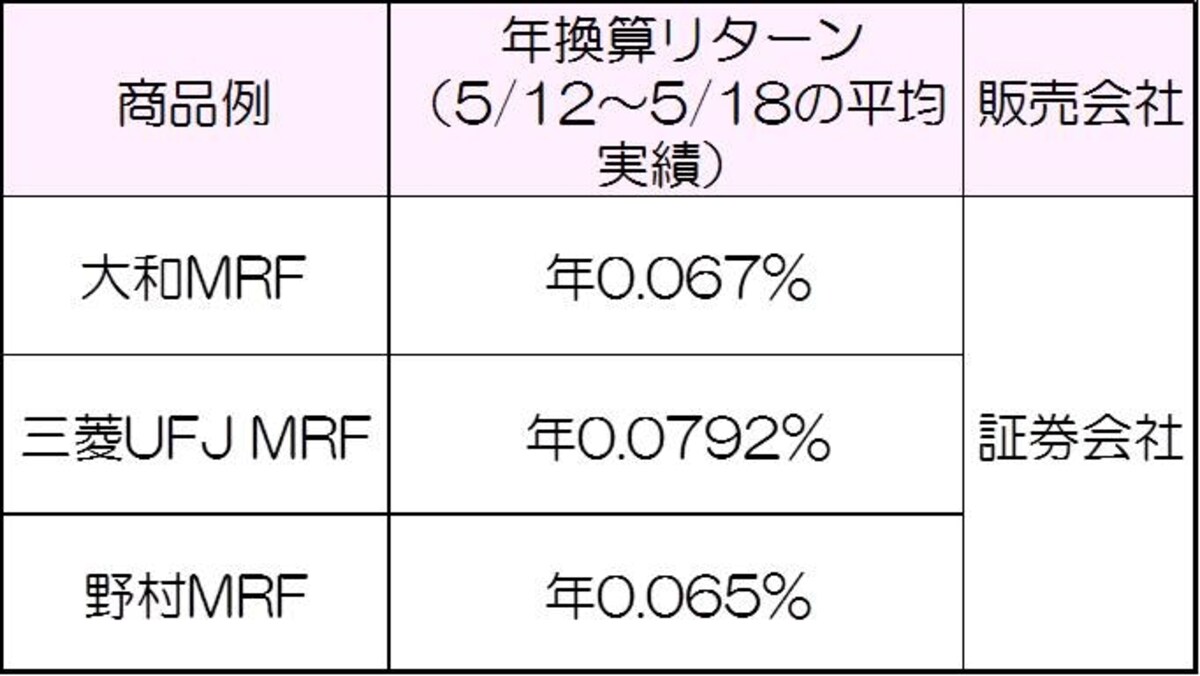 MMF、中国ファンドより利回りは低いものの普通預金よりも好リターン。（クリックすると拡大します）