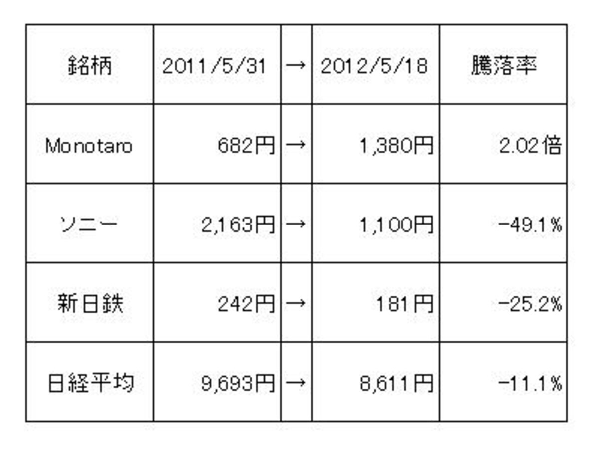 １年間でもの凄い開き