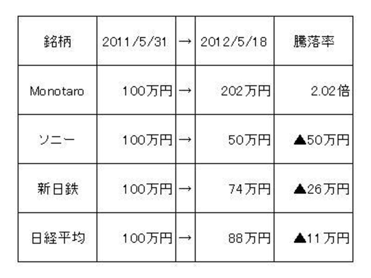 100万円投じていたら？