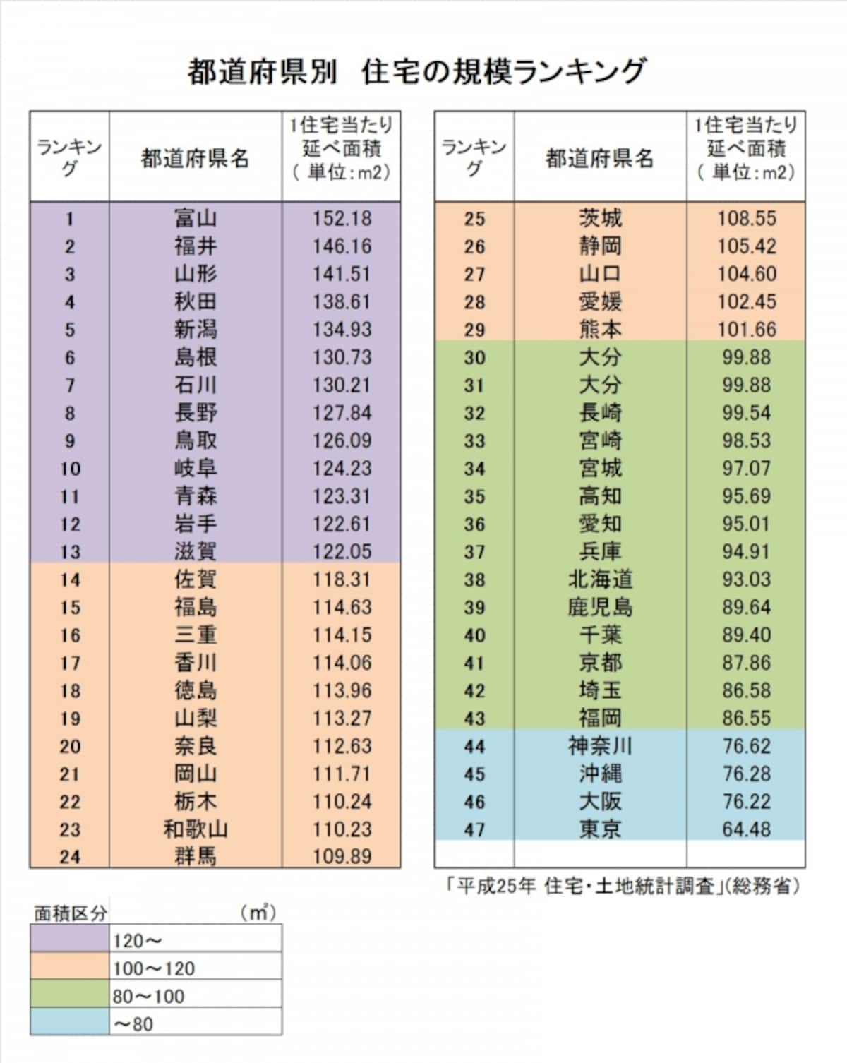 【表1】都道府県別住宅の規模ランキング（出典：平成28年　住宅経済関連データ（国土交通省）