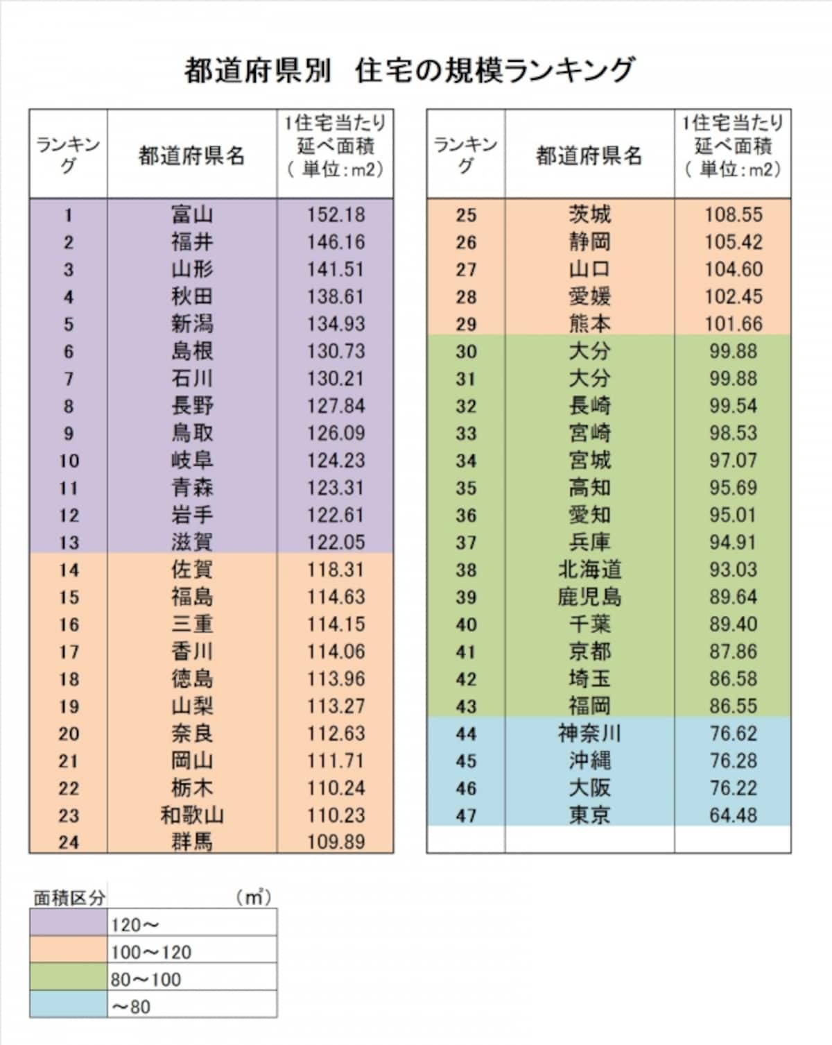 【表1】都道府県別住宅の規模ランキング（出典：平成28年　住宅経済関連データ（国土交通省）