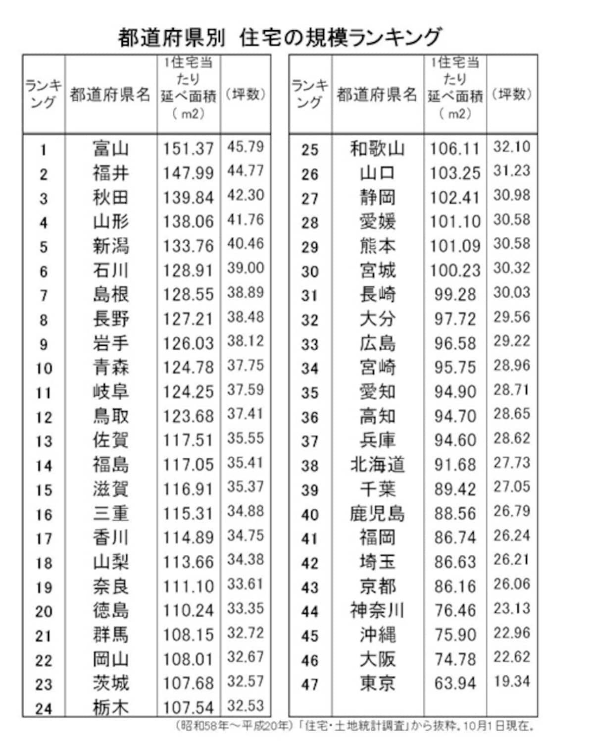 【表1】都道府県別住宅の規模ランキング（出典：総務省 日本統計年鑑）