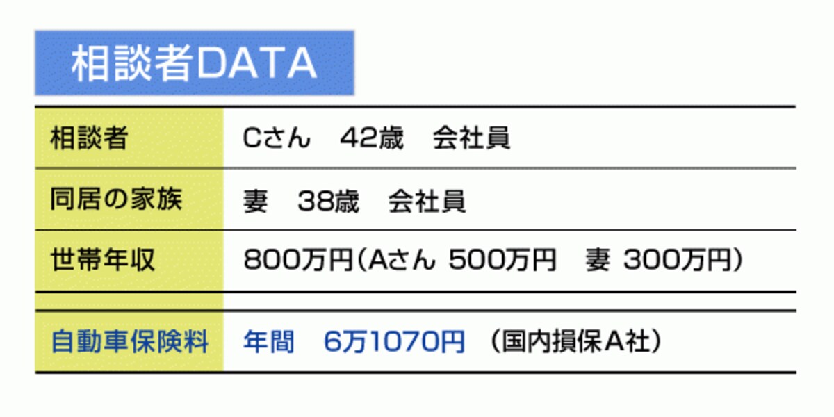 今回の相談者Cさんのお悩みは……
