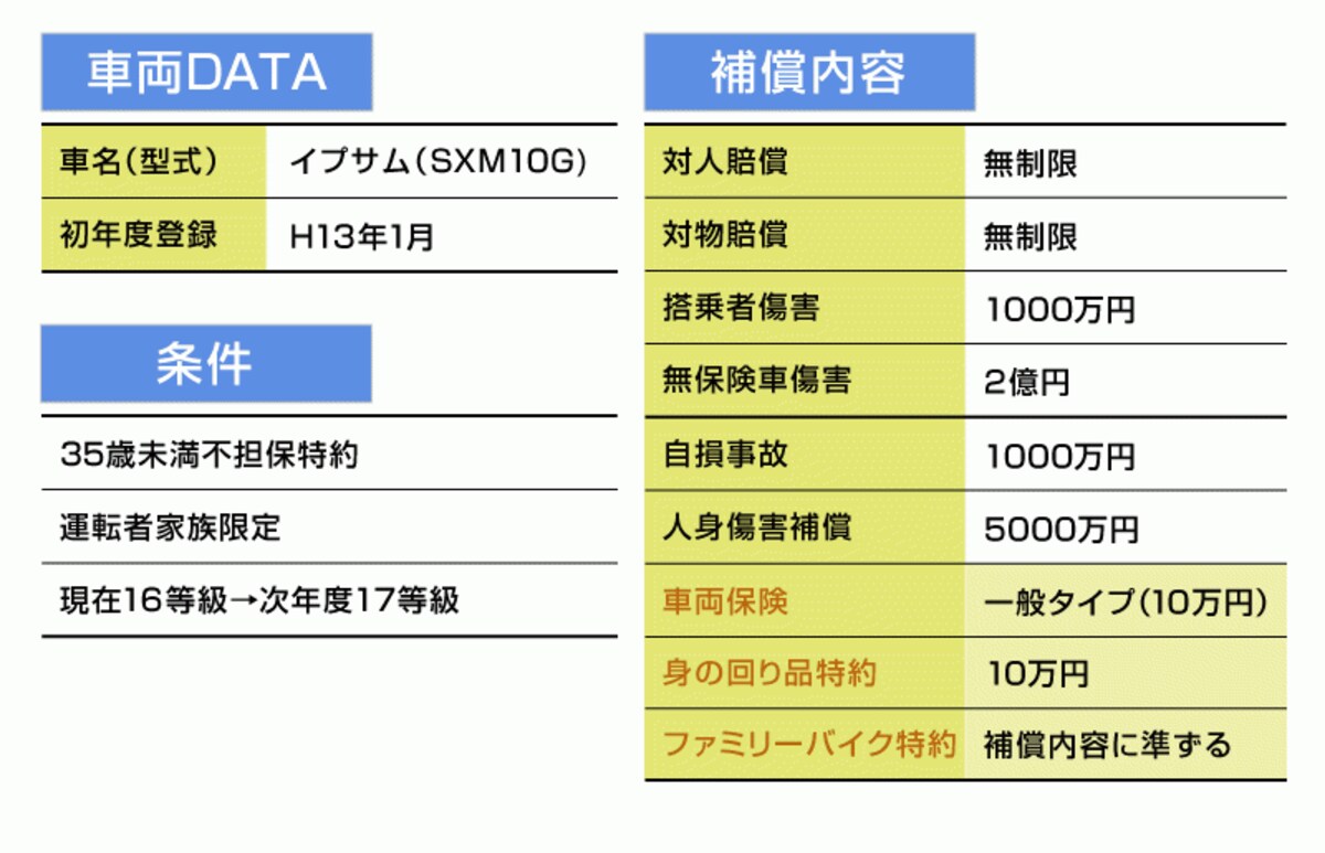 不要な特約をつけてるCさんの保険内容