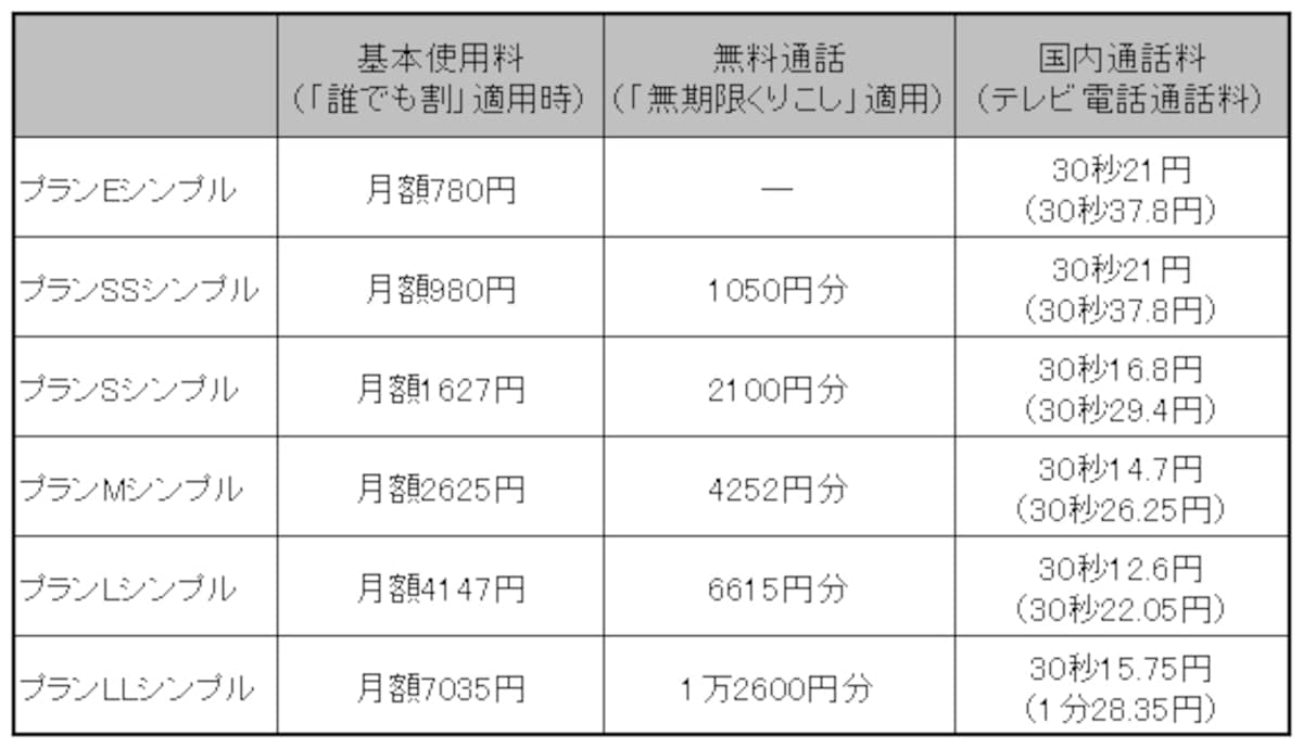 ※国内SMS（ショートメッセージサービス）送信1回3.15円、受信は無料