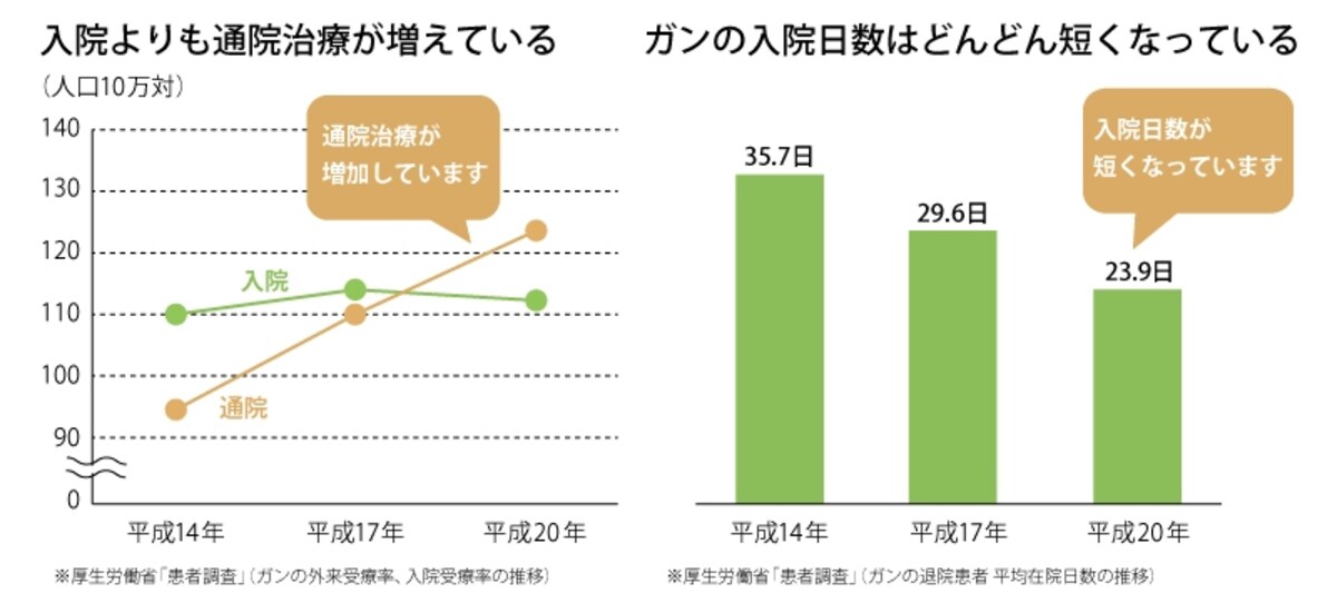 最新のガン事情はどうなっている？