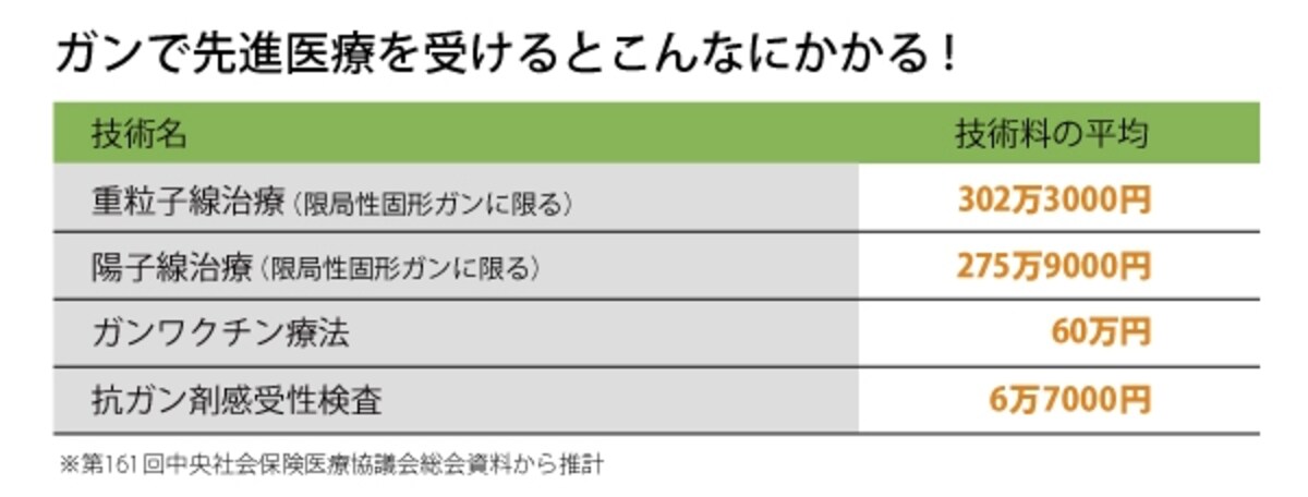 先進医療を受けると自己負担、高額に。