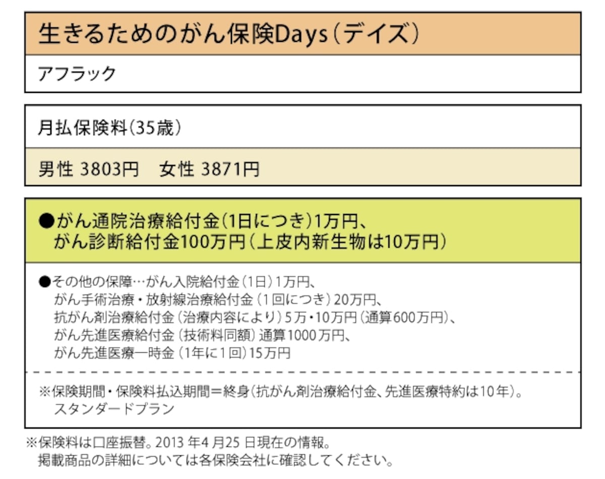 アフラック「生きるためのがん保険Days(デイズ)」