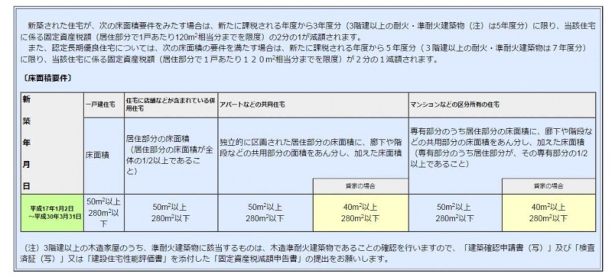 新築住宅に関する固定資産税の減免の概要（出典：東京都主税局）
