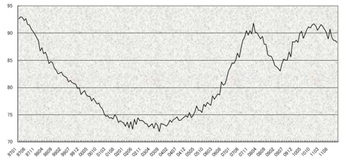 東京圏のマンション流通価格指数の推移（出典：財団法人日本総合研究所）
