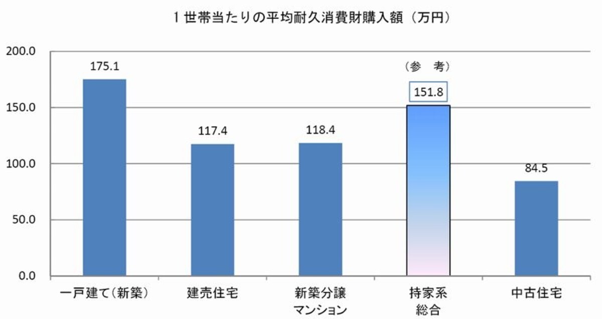1世帯当たりの平均耐久消費財購入額