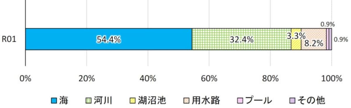 出典：警察庁　令和元年における水難の概況より
