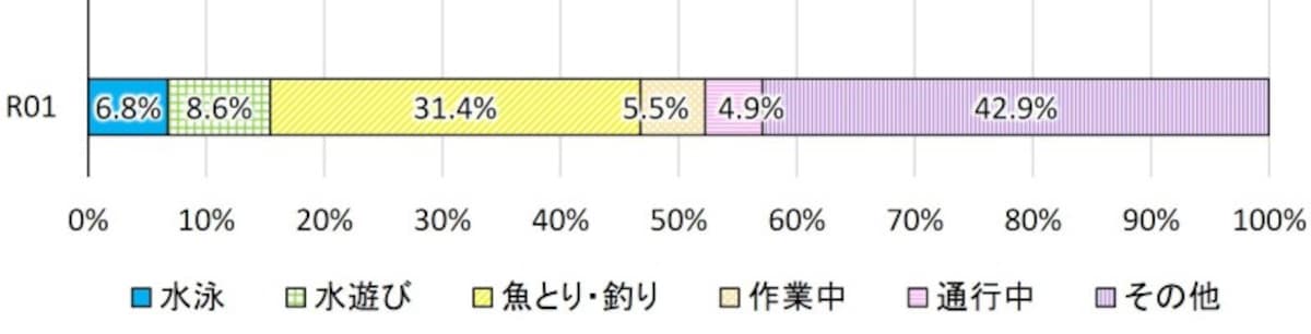 出典：警察庁　令和元年における水難の概況より