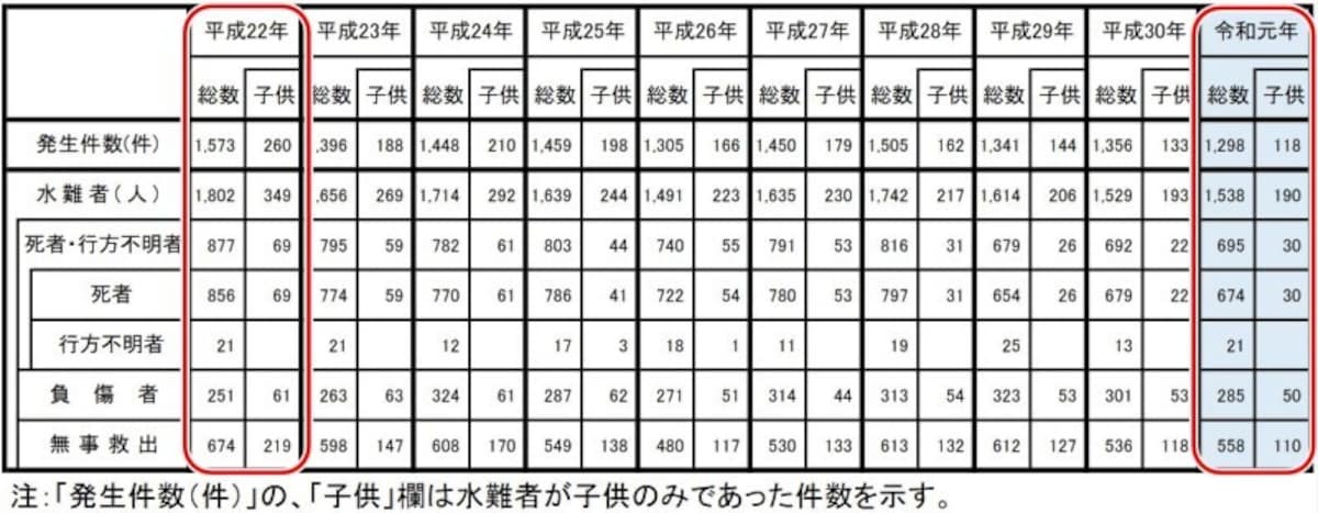 出典：警察庁　令和元年における水難の概況より