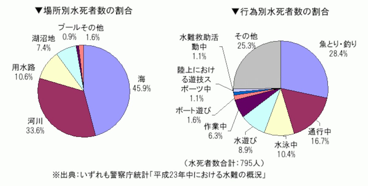 場所別・行為別水死者数