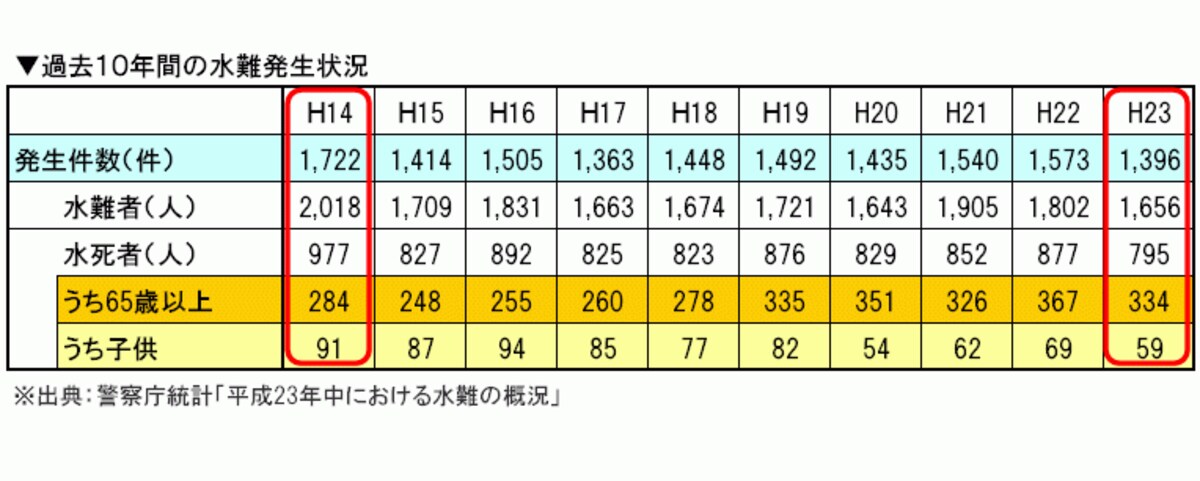 過去10年間水難事故発生状況