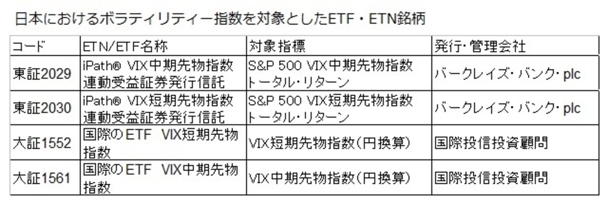日本でもVIX指数先物などに連動するETF・ETNが東証・大証に合計4銘柄が上場