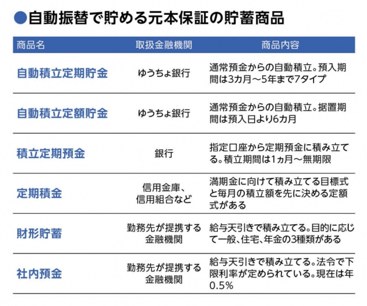 自動積立でお金を貯めるのが貯蓄の王道