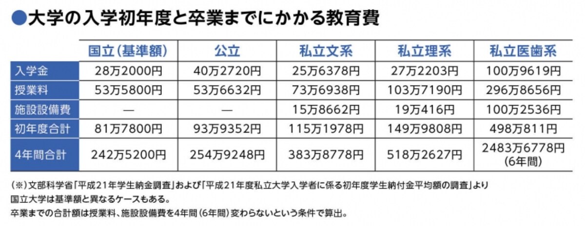 学費の目安は？
