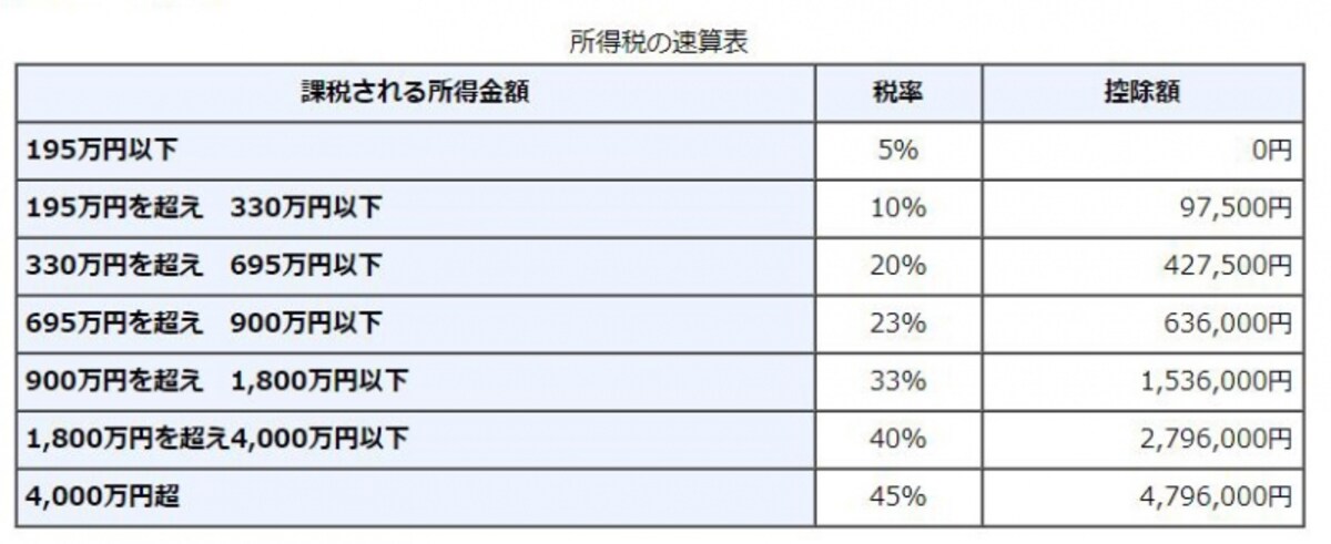 退職所得にかかる税額算定の速算表（出典：国税庁）