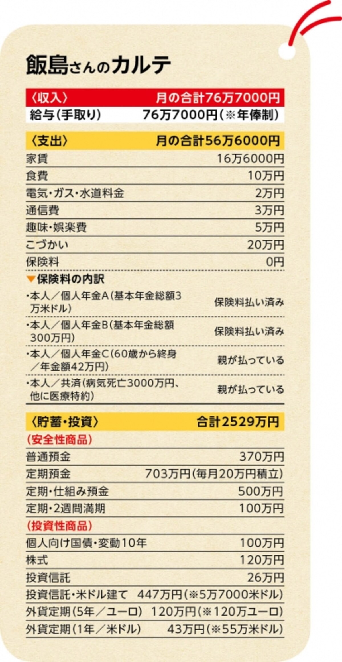 家賃補助もなくなり、投資でも大きな損がでている飯島さん。今までは収入が高く不安はなかったが…。