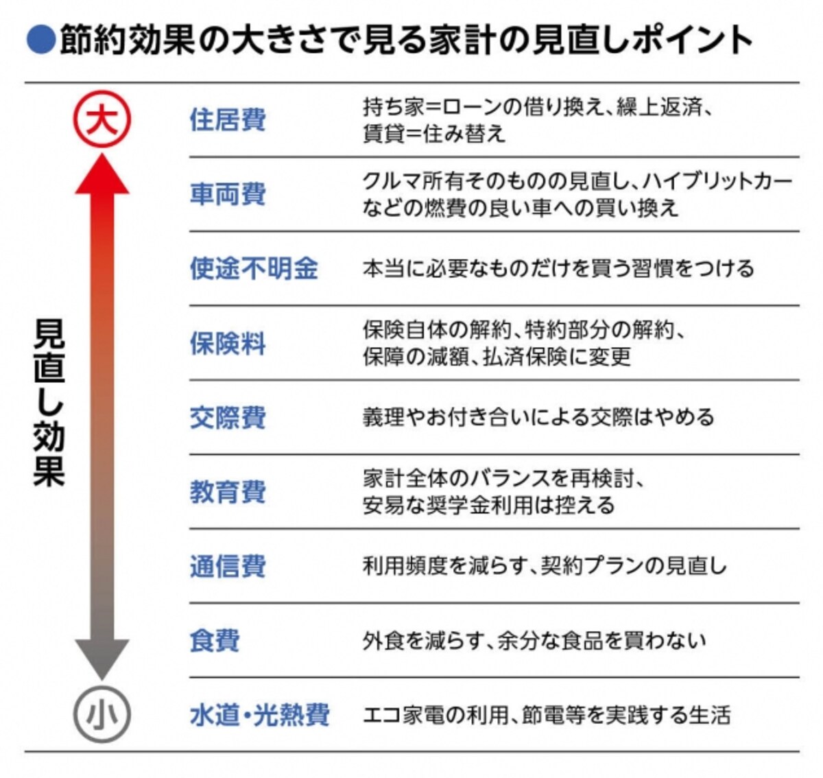 家計の見直し効果一覧