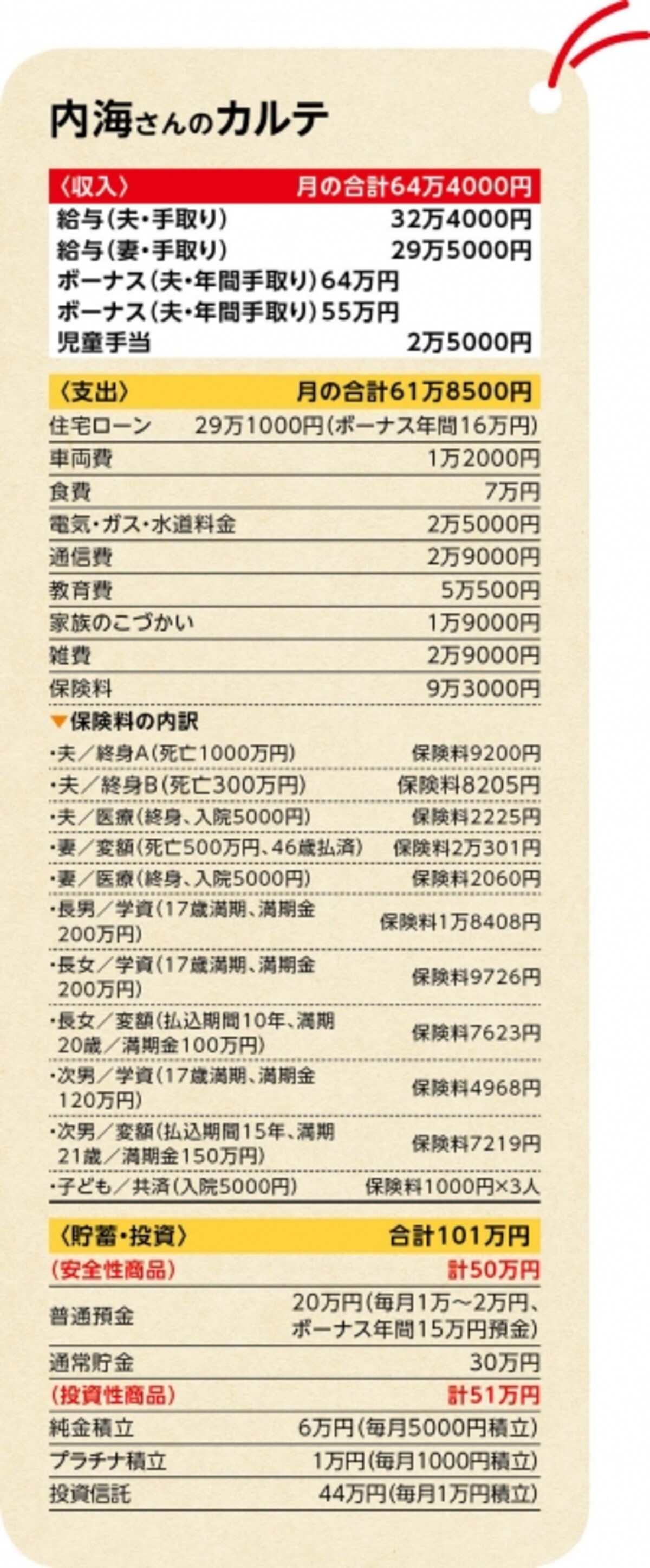 2つの住宅ローンが重くのしかかる内海家の家計。住宅ローンの詳細はデータ参照。