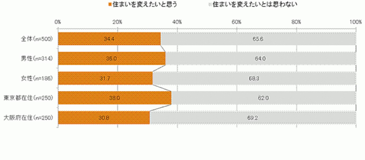 図4.定年後に住まいを変えたいか