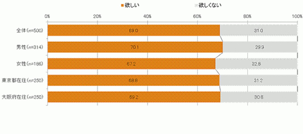 図6.住まいに庭が欲しいか